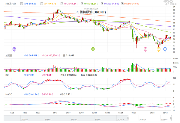 114年5月19日盤前分析 114年5月19日盤前分析