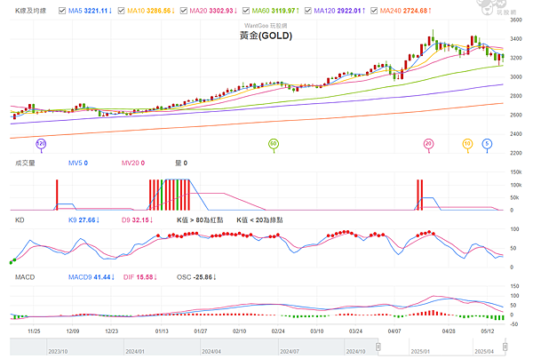 114年5月19日盤前分析 114年5月19日盤前分析