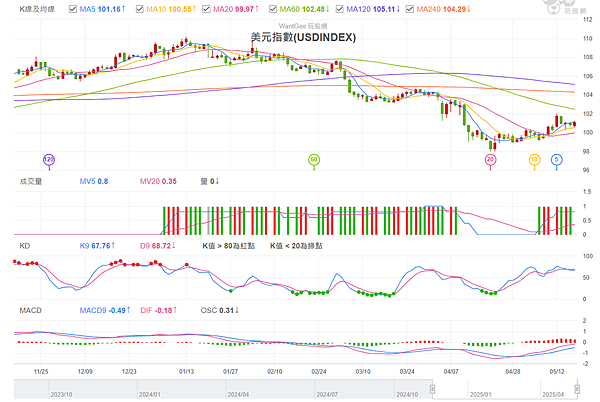 114年5月19日盤前分析 114年5月19日盤前分析