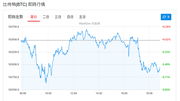 114年5月19日盤前分析 114年5月19日盤前分析