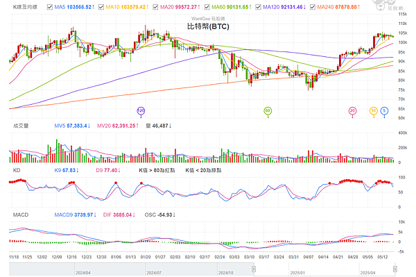 114年5月19日盤前分析 114年5月19日盤前分析