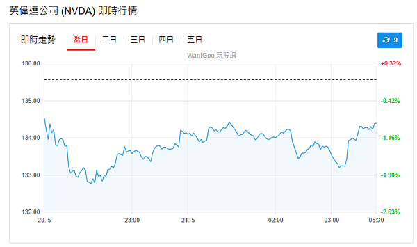 114年5月21日盤前分析