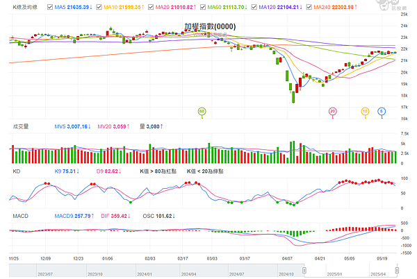 114年5月26日盤前分析 114年5月26日盤前分析