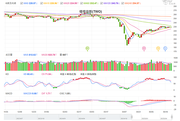 114年5月26日盤前分析 114年5月26日盤前分析