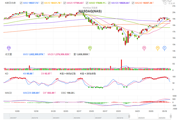 114年5月26日盤前分析 114年5月26日盤前分析