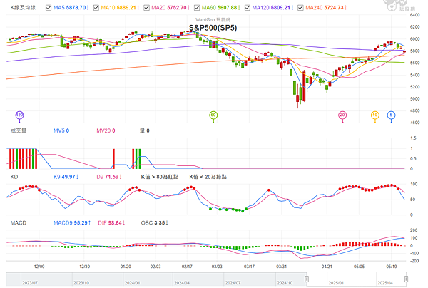 114年5月26日盤前分析 114年5月26日盤前分析