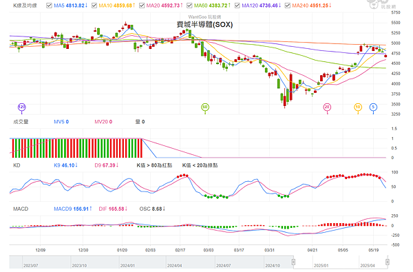 114年5月26日盤前分析 114年5月26日盤前分析