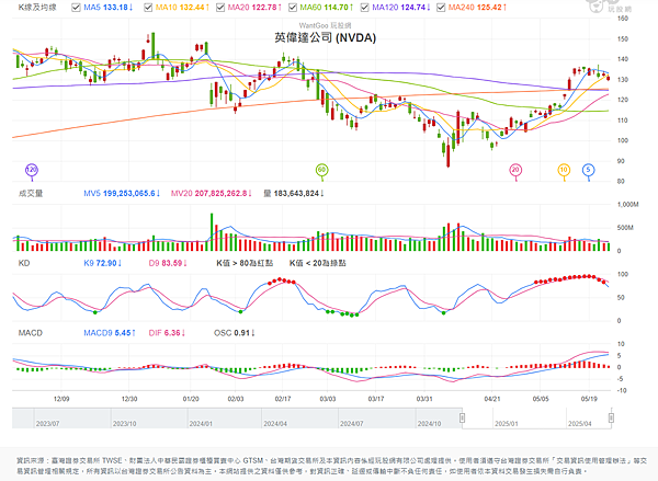 114年5月26日盤前分析 114年5月26日盤前分析