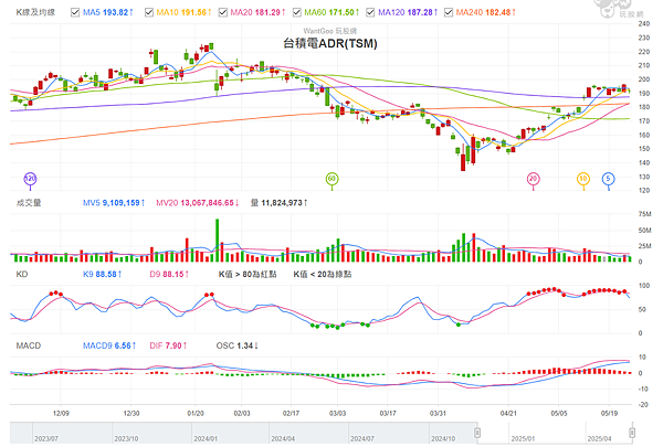 114年5月26日盤前分析 114年5月26日盤前分析