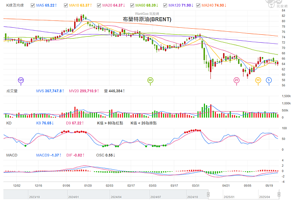 114年5月26日盤前分析 114年5月26日盤前分析