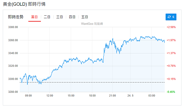 114年5月26日盤前分析 114年5月26日盤前分析