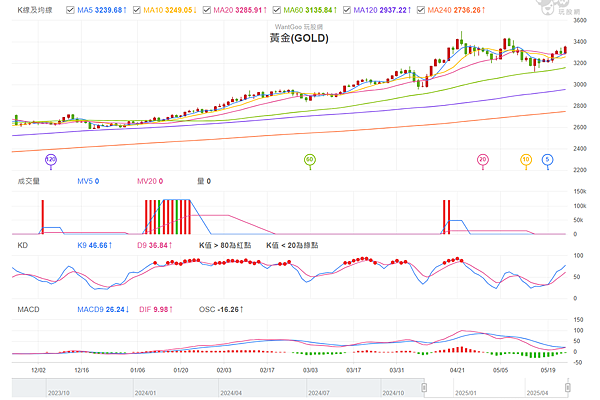 114年5月26日盤前分析 114年5月26日盤前分析