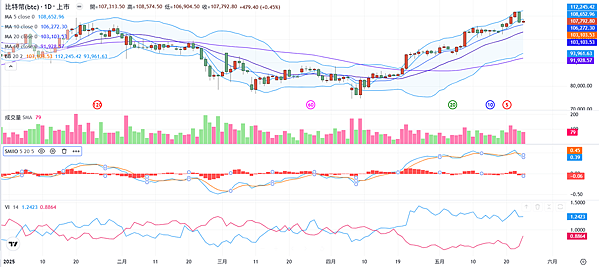 114年5月26日盤前分析 114年5月26日盤前分析