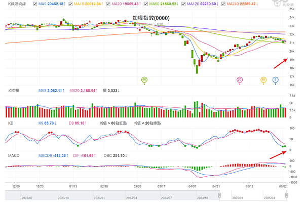 114年6月4日盤前分析 114年6月4日盤前分析