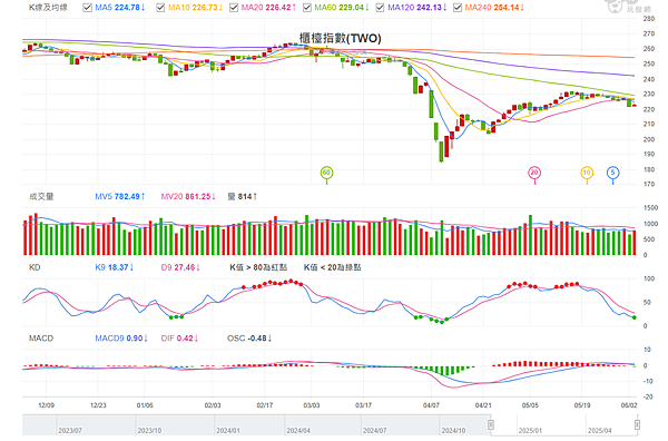 114年6月4日盤前分析 114年6月4日盤前分析