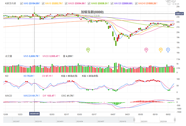 114年6月9日盤前分析 114年6月9日盤前分析