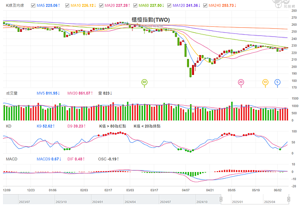 114年6月9日盤前分析 114年6月9日盤前分析