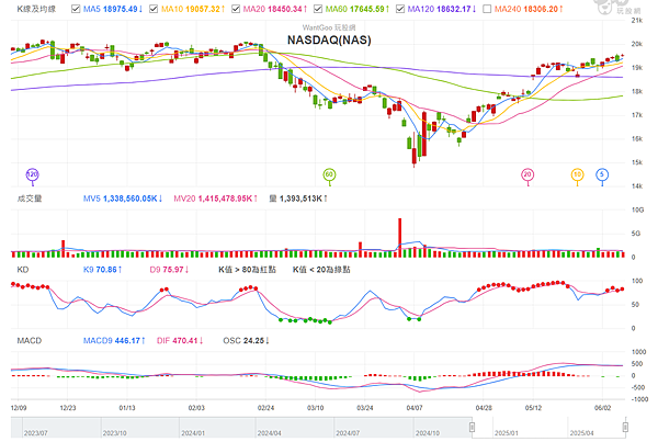 114年6月9日盤前分析 114年6月9日盤前分析
