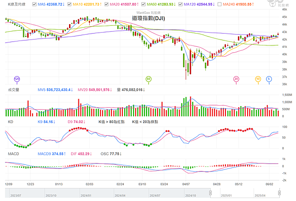 114年6月9日盤前分析 114年6月9日盤前分析