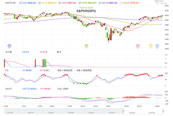 114年6月9日盤前分析 114年6月9日盤前分析