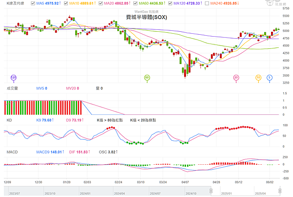 114年6月9日盤前分析 114年6月9日盤前分析