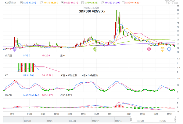 114年6月9日盤前分析 114年6月9日盤前分析