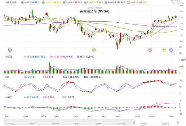 114年6月9日盤前分析 114年6月9日盤前分析
