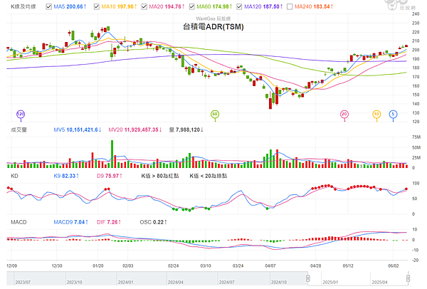 114年6月9日盤前分析 114年6月9日盤前分析