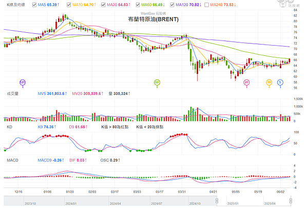 114年6月9日盤前分析 114年6月9日盤前分析