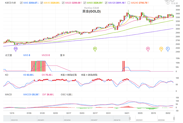 114年6月9日盤前分析 114年6月9日盤前分析