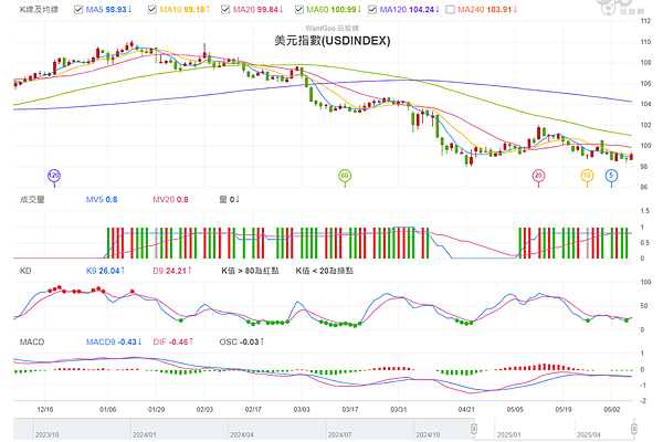 114年6月9日盤前分析 114年6月9日盤前分析