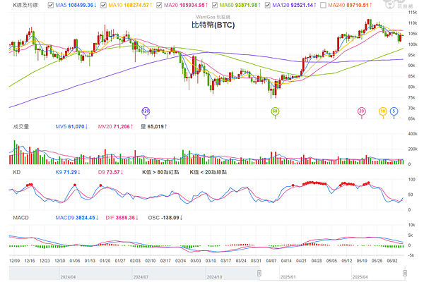 114年6月9日盤前分析 114年6月9日盤前分析