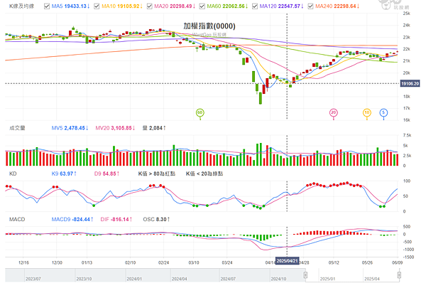 114年6月10日盤前分析 114年6月10日盤前分析
