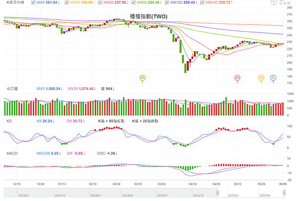 114年6月10日盤前分析 114年6月10日盤前分析