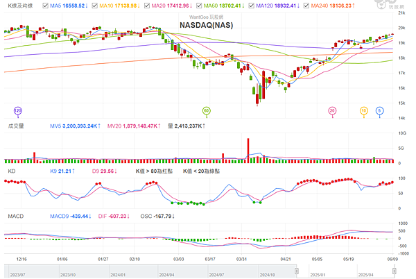 114年6月10日盤前分析 114年6月10日盤前分析