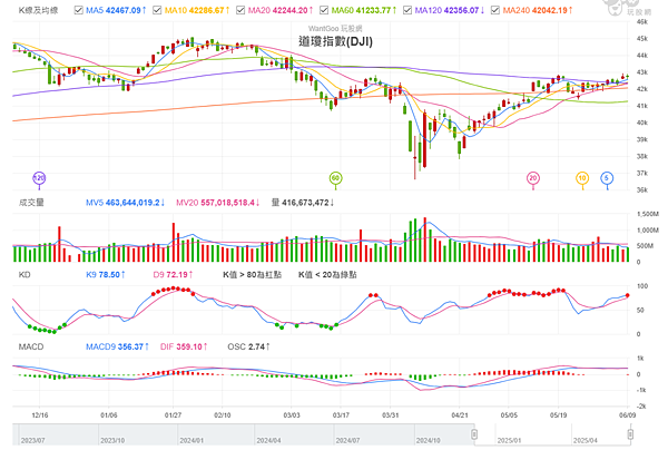 114年6月10日盤前分析 114年6月10日盤前分析