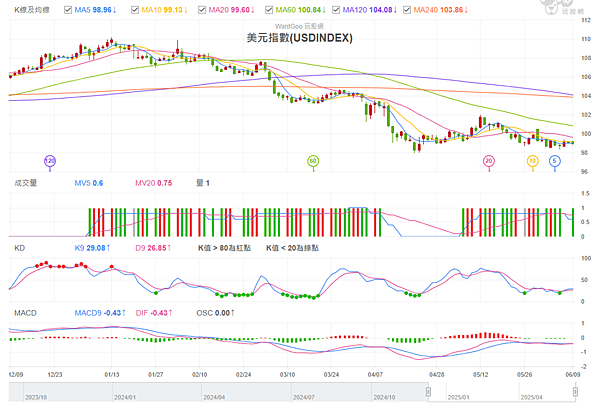 114年6月10日盤前分析 114年6月10日盤前分析