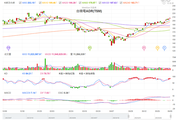 114年6月10日盤前分析 114年6月10日盤前分析