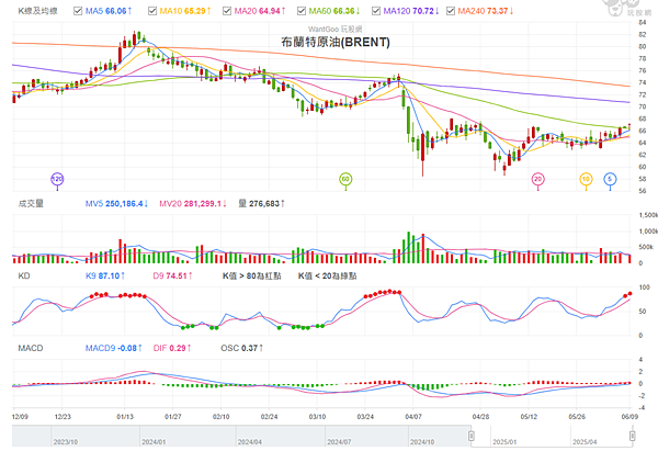 114年6月10日盤前分析 114年6月10日盤前分析