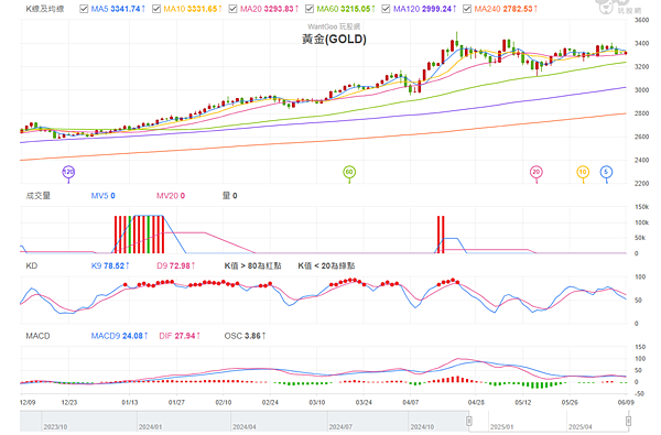 114年6月10日盤前分析 114年6月10日盤前分析