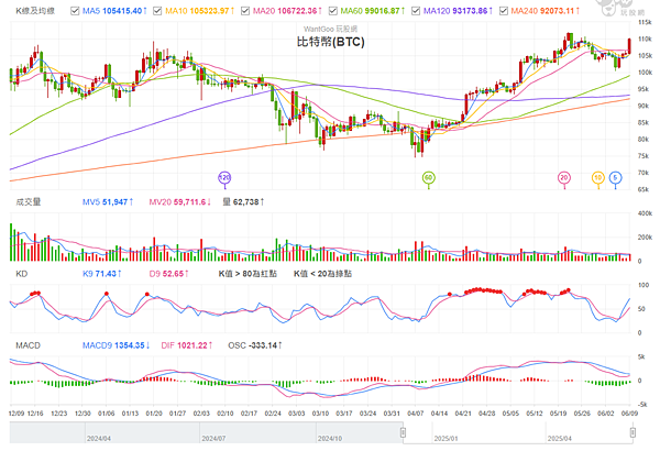 114年6月10日盤前分析 114年6月10日盤前分析
