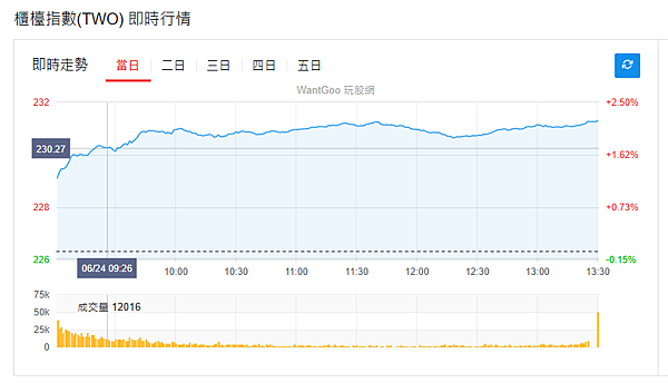 114年6月25日盤前分析