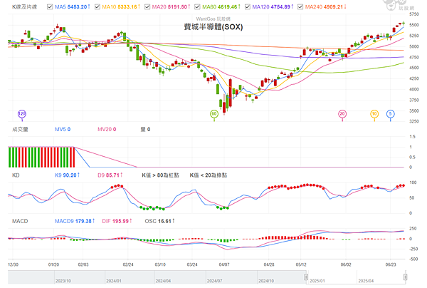 114年6月30日盤前分析