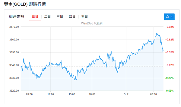 114年7月3日盤前分析