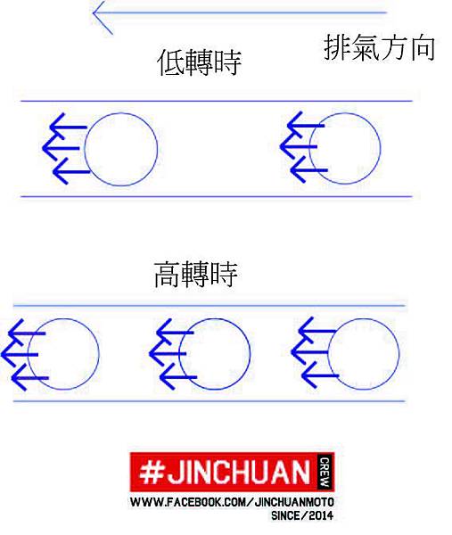 機車改裝原理 排氣管的回壓是甚麼 高雄今川機車維修改裝資訊 給你最真實的維修 保養 改裝資訊 痞客邦