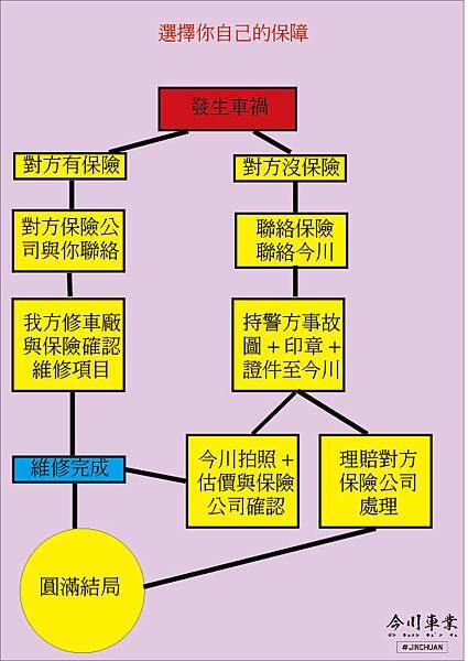機車保險出險流程及保障內容簡介 高雄今川機車維修改裝資訊 給你最真實的維修 保養 改裝資訊 痞客邦