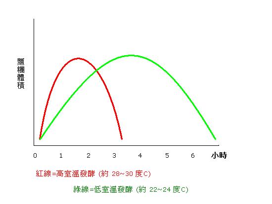 發酵曲線