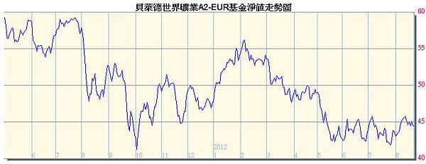 貝萊德世界礦業基金-2011-07~2012-07