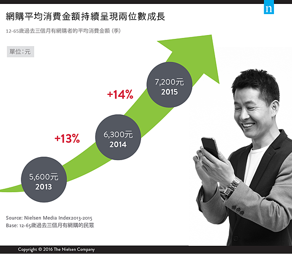 2015_Taiwan_eCommerce_spending_CH.png