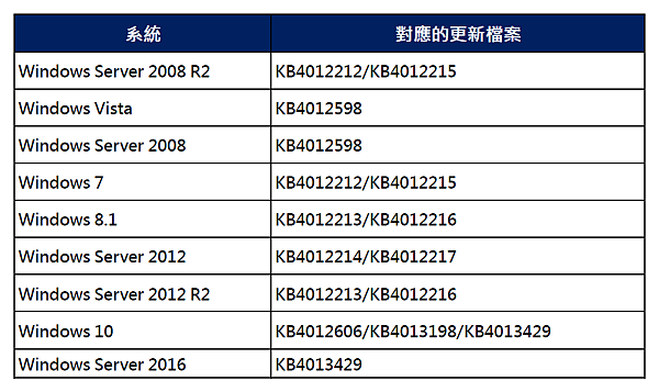 Windows補丁對照表.PNG